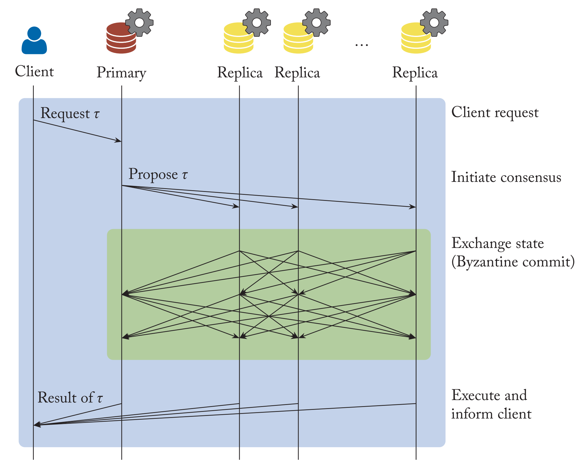Functions