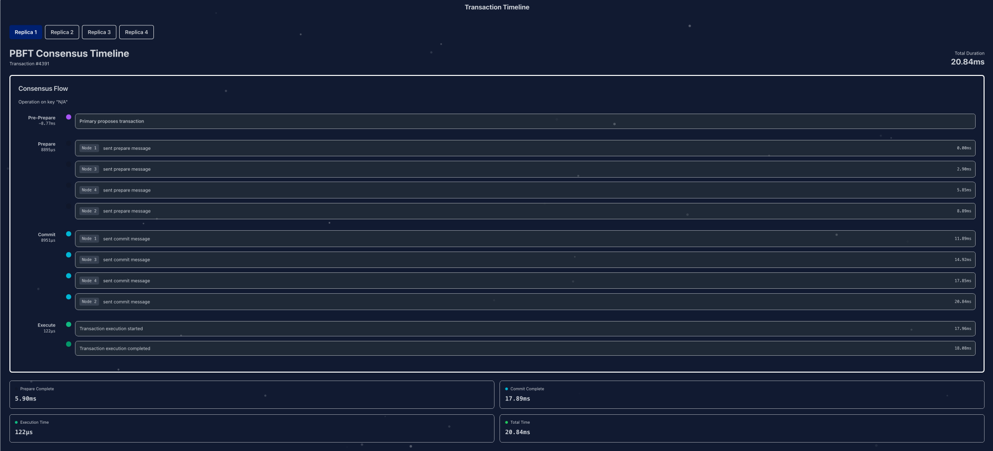 Message flow information as observed by Replica 1