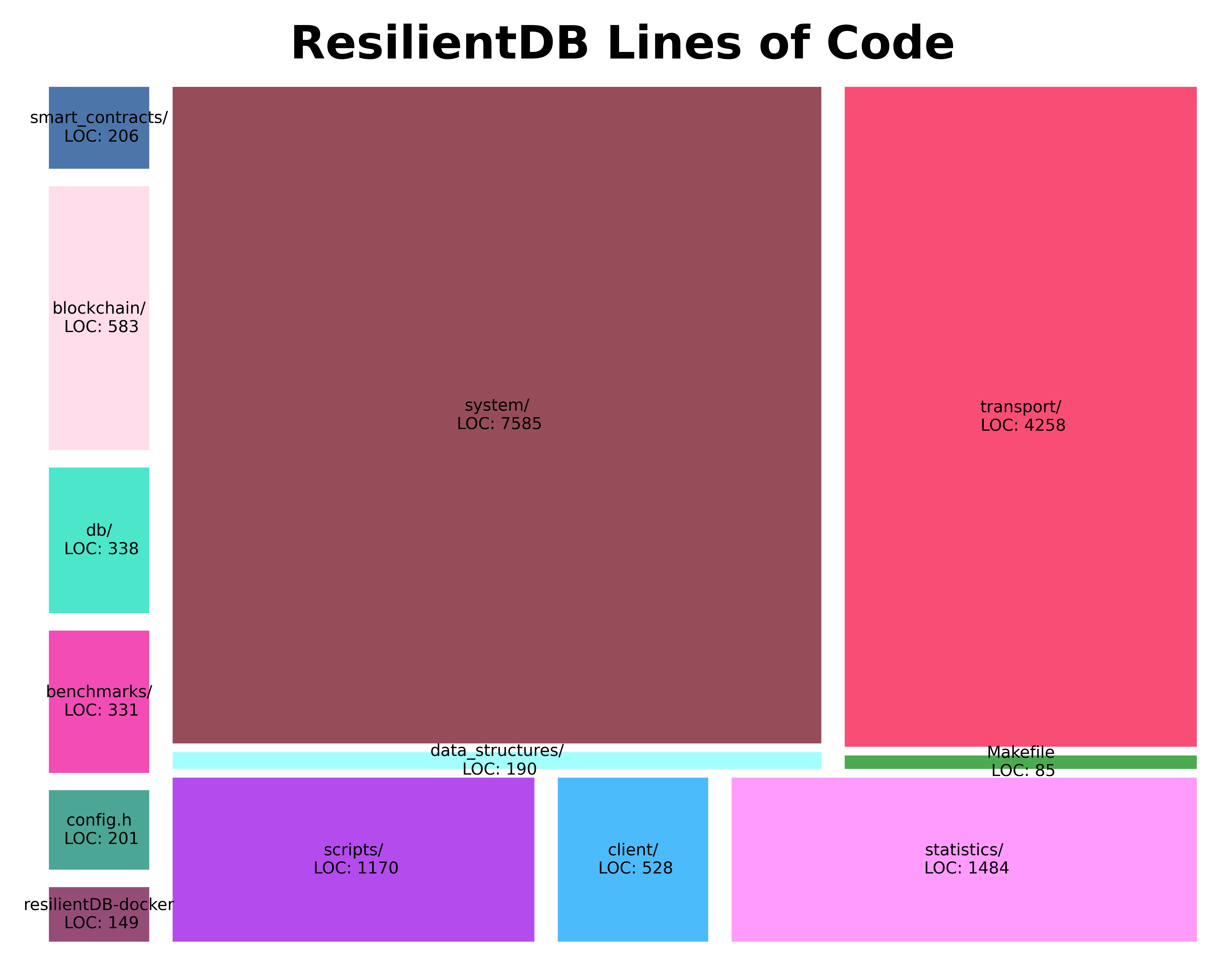 Lines of Code