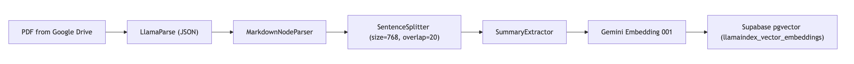 Ingestion Pipeline