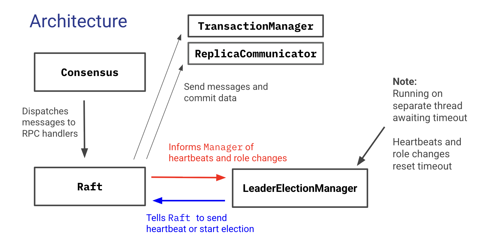Implementation Architecture