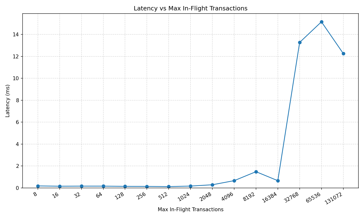 Latency by Maximum In-Flight Transactions