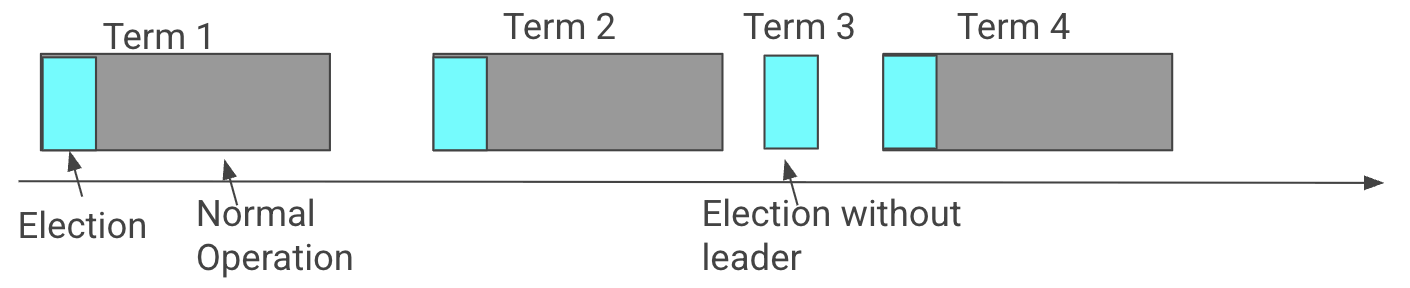 Leader Election Diagram