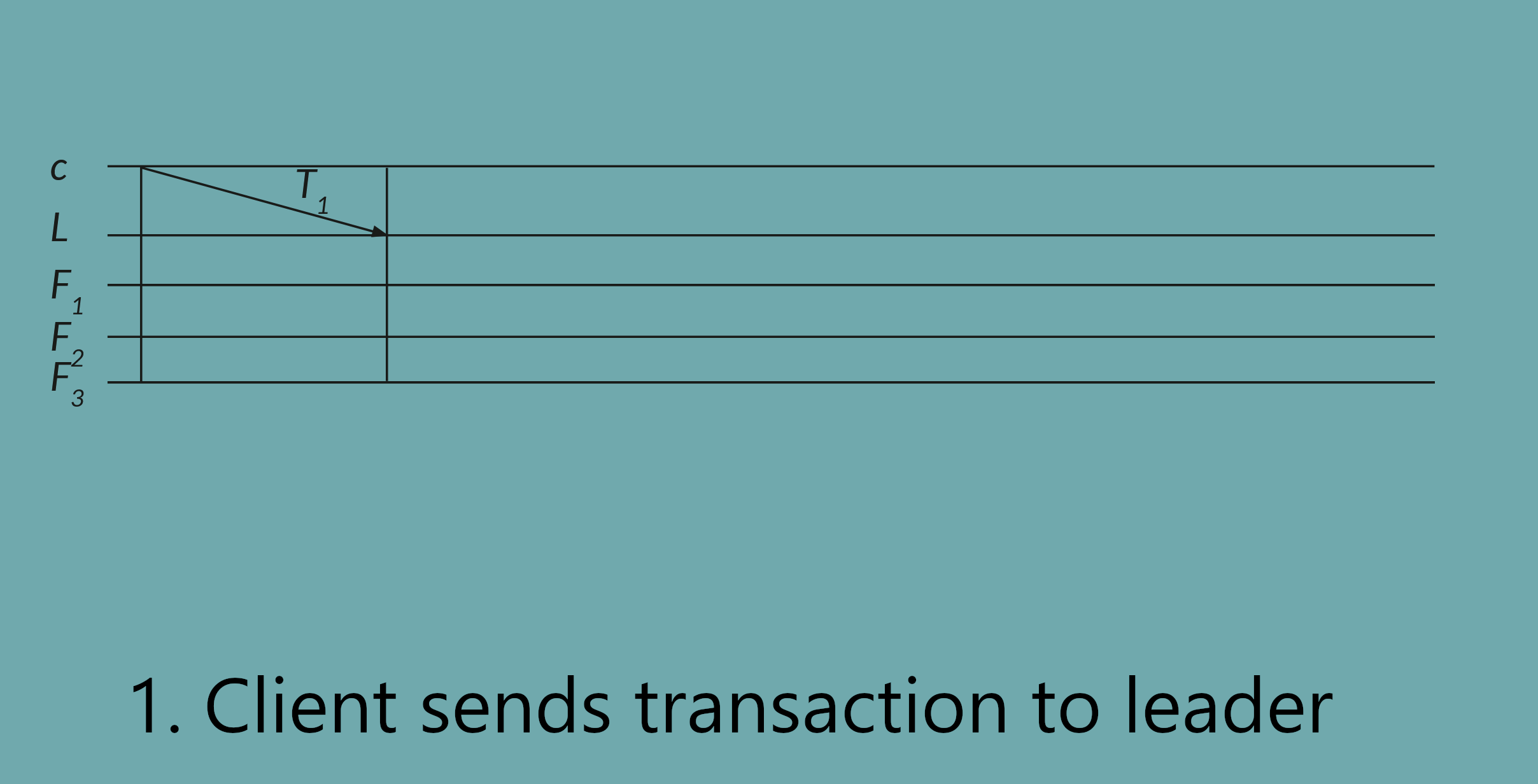 Raft Protocol Diagram