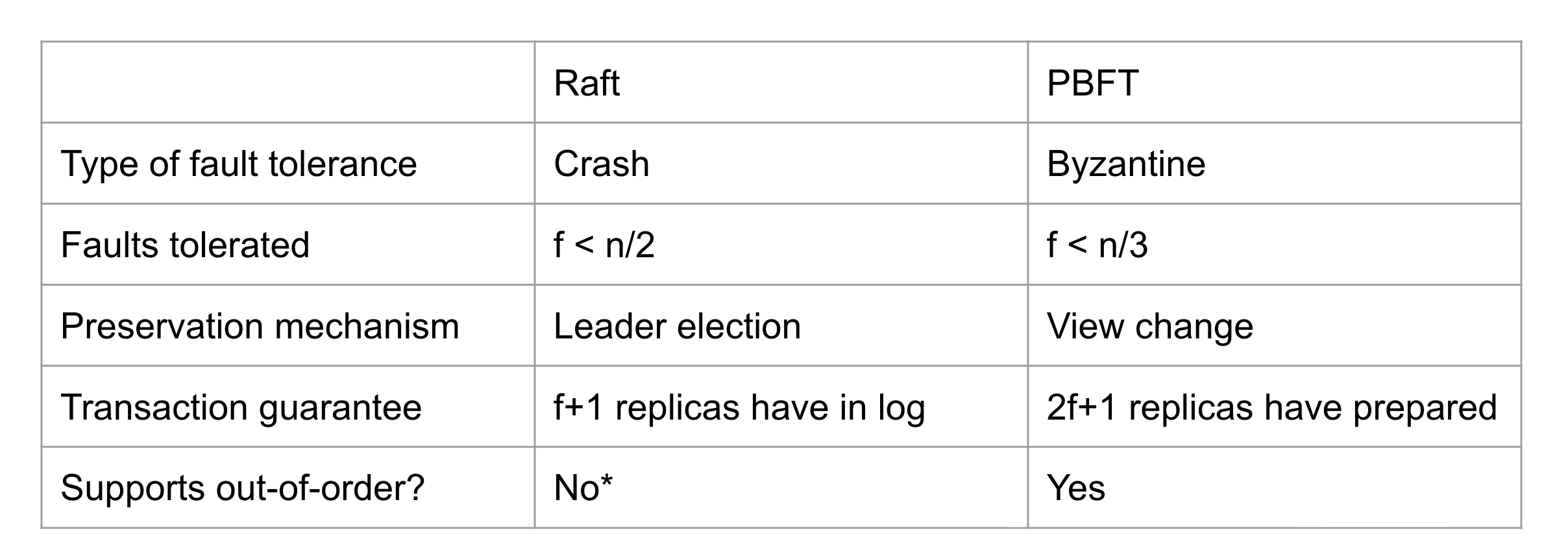 PBFT vs Raft Table