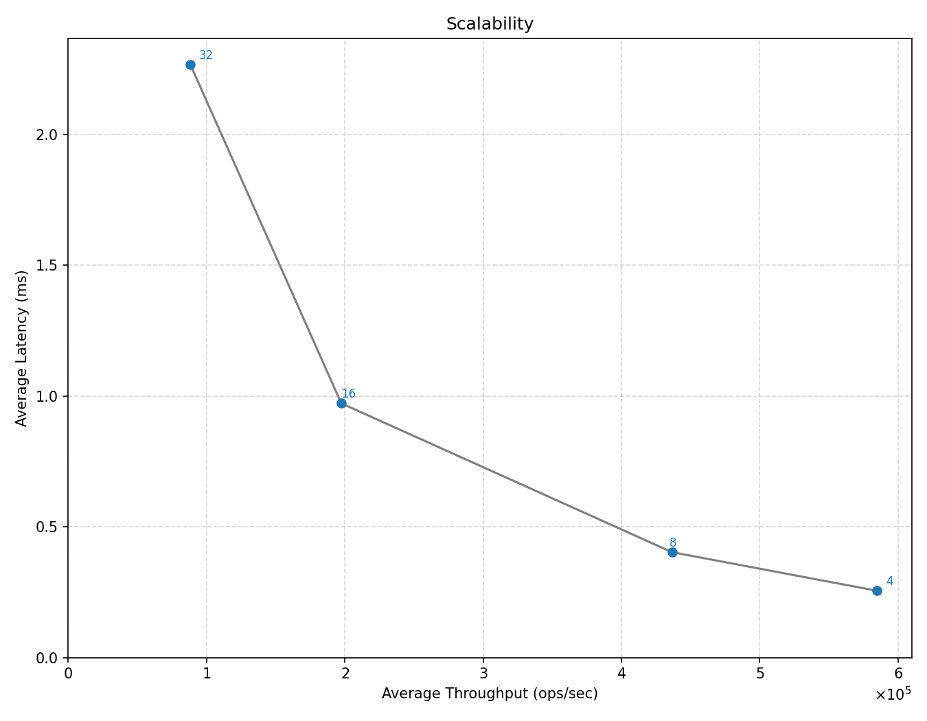 Scalability