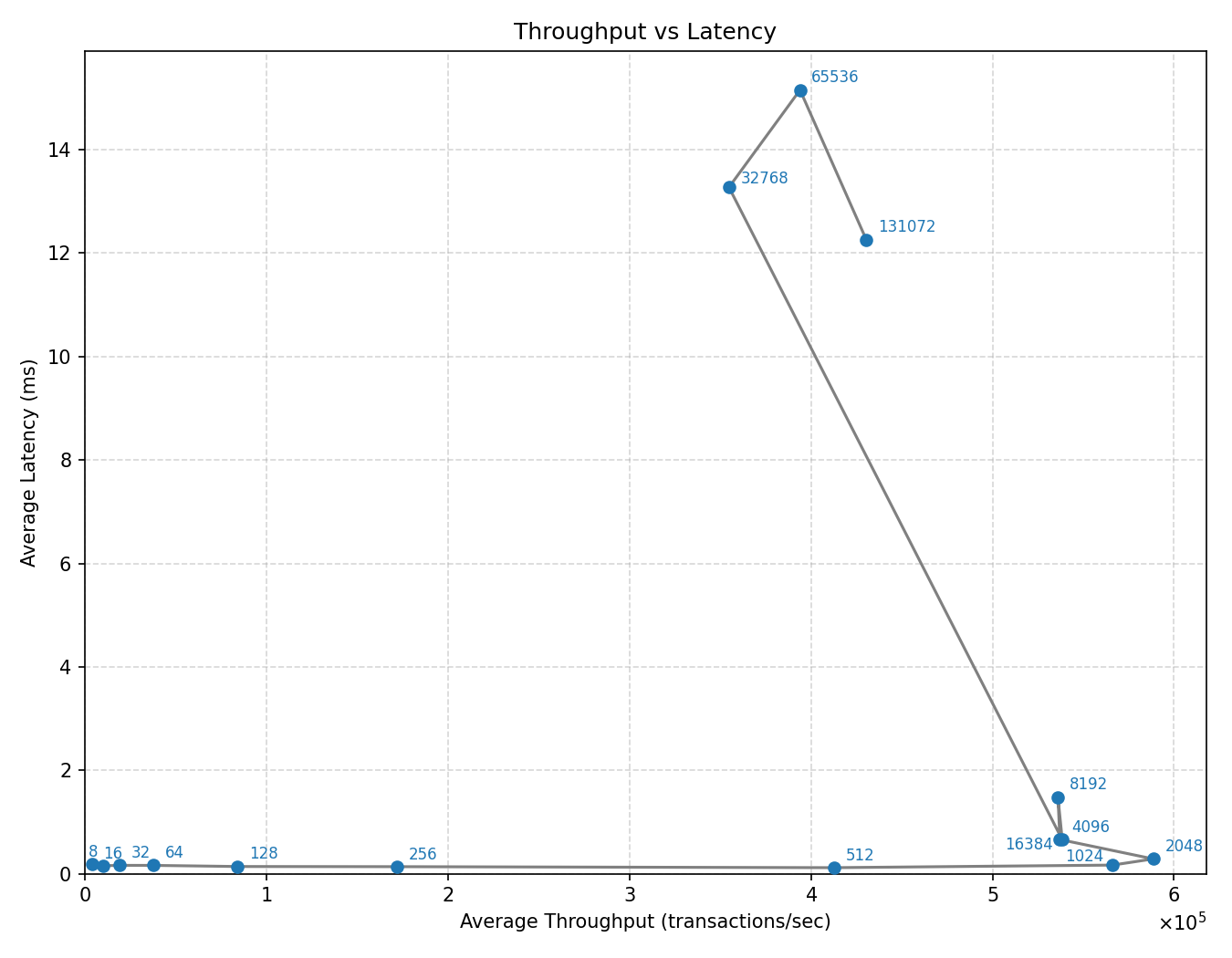 Throughput by Latency
