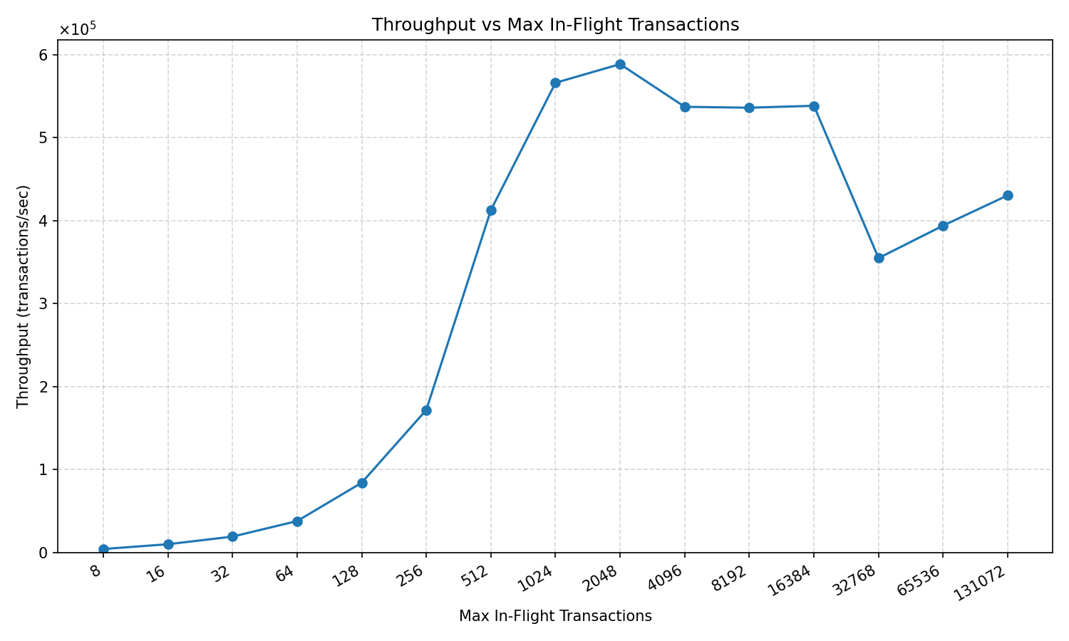 Throughput vs. Maximum In-Flight Transactions