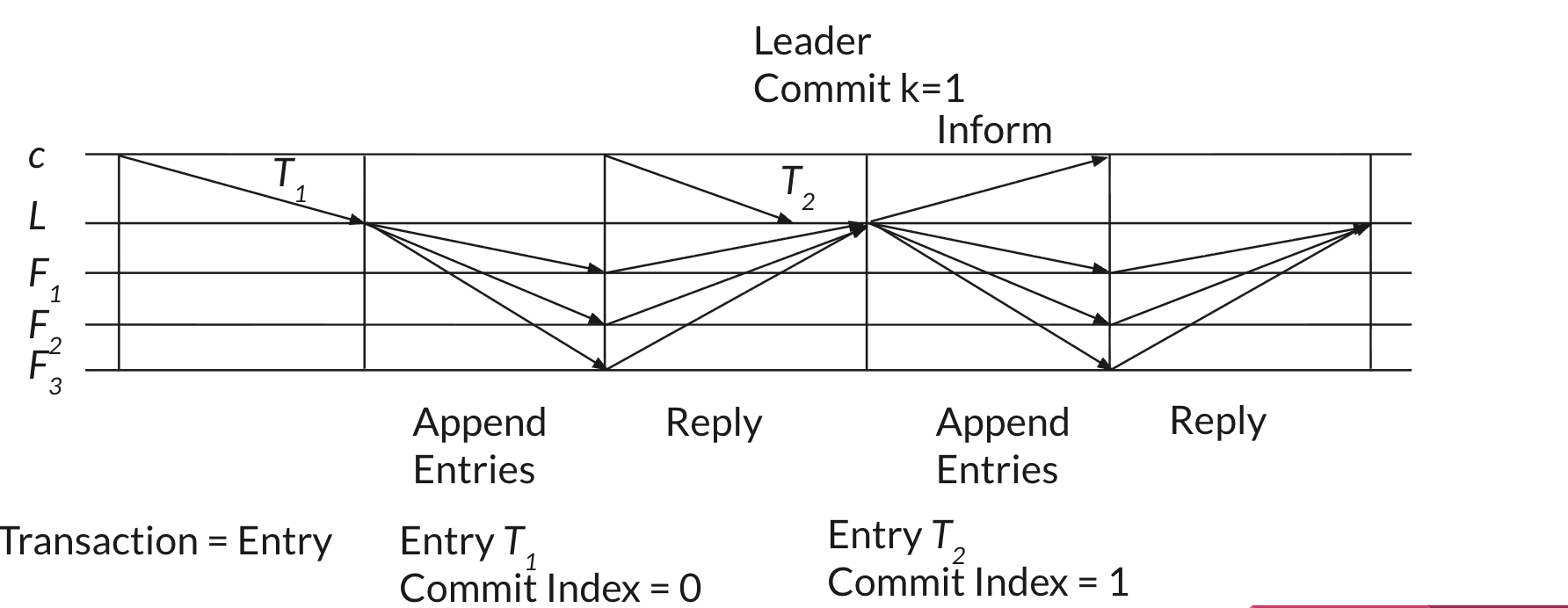Raft Protocol Diagram