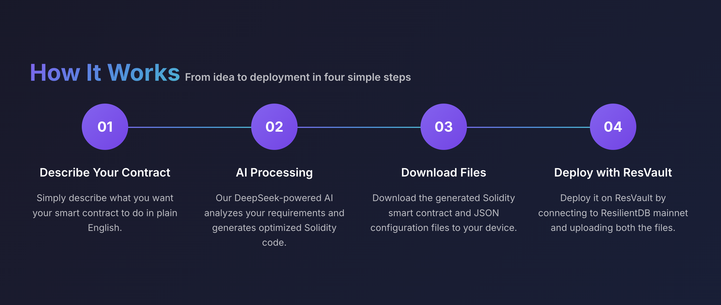 How ContractForge works, from prompt to ResVault