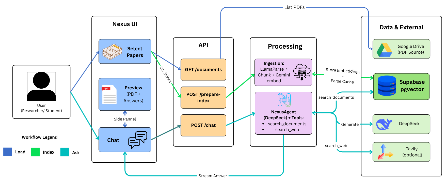Nexus architecture: Load, Index, and Ask