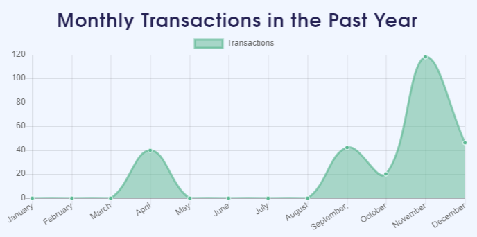 Year Graph photo